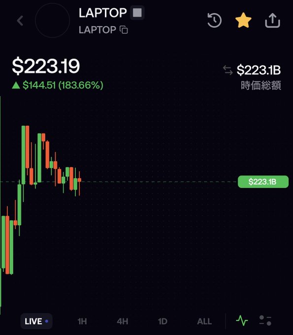 A price chart for the LAPTOP token showing it at $223.19 (+$144.51, 183.66%) with a market cap of $223.1B and a live candlestick chart in green and red.