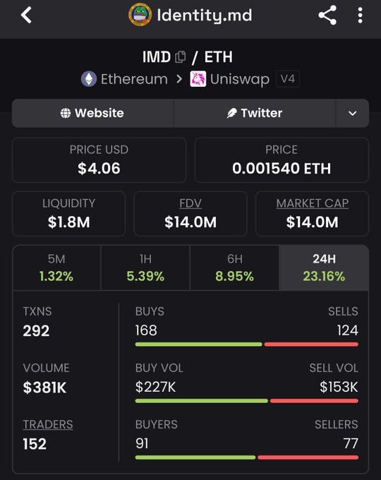 A cryptocurrency information screen displaying details for 'IMD / ETH' token on Ethereum via Uniswap V4, showing a price of $4.06 and various market statistics.