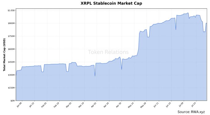 A line chart titled 'XRPL Stablecoin Market Cap' showing growth from around $400M in June to nearly $1.05B by late July, sourced from RWA.xyz and branded with 'Token Relations'.