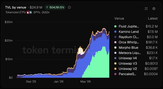 A dark-themed chart showing 'TVL by venue' totaling $24.9M (+504,191.5%) for 'Tokenized ETFs' including SPYx and QQQx, with Fluid Jupiter leading at $15.2M and Kamino Lend at $7.5M.