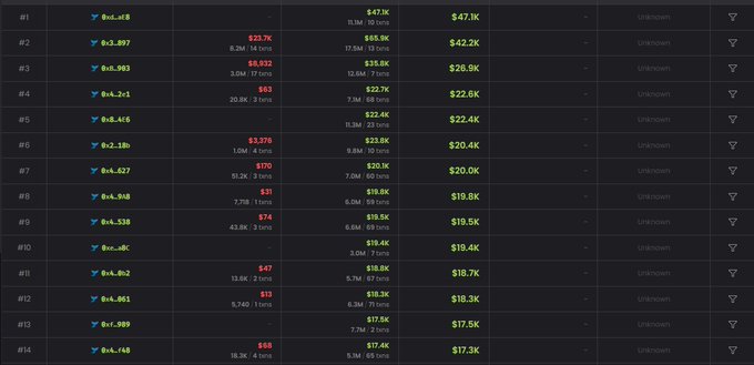 A leaderboard of top "holders" or traders showing wallet addresses (e.g., 0xa8...e8, 0xc3...097), rank positions (#1–#14), trade metrics in Solana (SOL) and dollar values ranging from $17.3K to $47.1K, alongside the caption warning about concentrated supply risks for the meme token $ASTEROID.