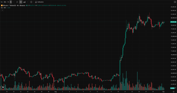 A dark candlestick chart on TradingView showing Bitcoin/USDT on Binance with an 'Indicators' button visible and price ranging around $78,000-$79,000.