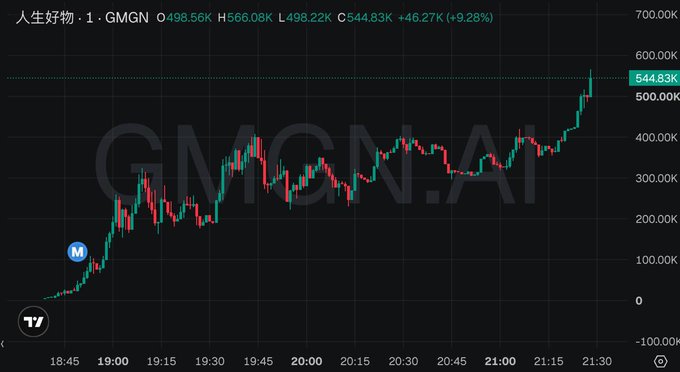 A candlestick chart shows GMGN token "人生好物" surging from ~50K to a peak of 566.08K (+46.27K, +9.28%) before settling at 544.83K, reflecting the explosive price action of the newly launched meme coin associated with He Yi (币安人生).