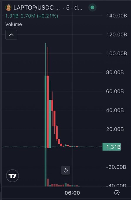 A cryptocurrency trading chart on TradingView displays the LAPTOP/USDC pair with 1.31B volume and a +0.21% change, showing significant trading activity.