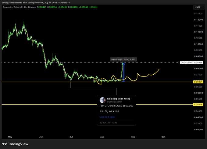 A TradingView chart of DOGE/USDT on Binance shows a long-term downtrend with price at $0.08841, featuring a callout label projecting a potential 21.95% gain to $0.1520 and a tweet from Big Wick Nick (@ELxLiqCapital) offering a CT0'ing at $0.069 to join a group, visually reinforcing the post's question about DOGE millionaires.