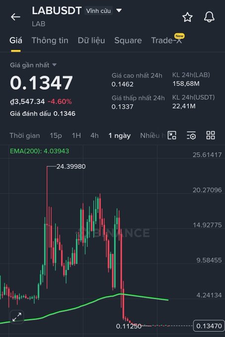 A Binance cryptocurrency chart showing the LAB/USDT trading pair at a price of 0.1347, down 4.60%, with a 24-hour low of 0.1337 and a notable all-time high of 24.39980 visible on the graph.