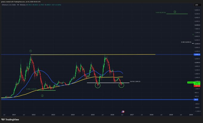 The image is a TradingView chart of Ethereum (ETH/US Dollar) on a weekly timeframe, displaying price action from 2021 to 2026 with a 618 W (200 Weekly Moving Average) indicator at the bottom showing a value of 3,078.83. The chart highlights key technical levels including a 0.618 Fibonacci retracement support at 2,545.20, visually reinforcing the post's claim that Ethereum is a buy while holding above the 200 WMA and this critical Fibonacci support zone.