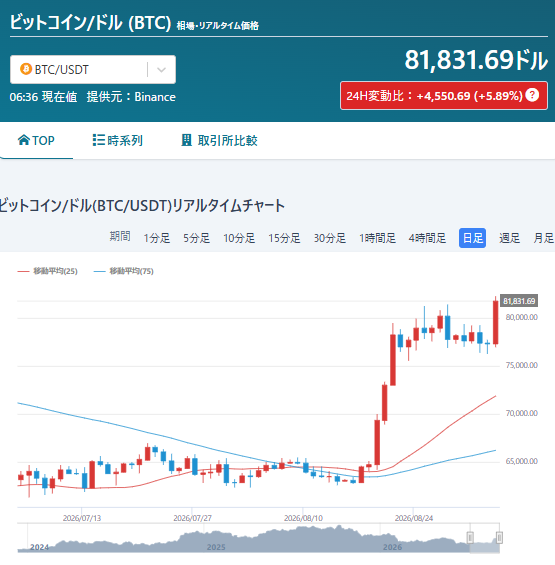 A Japanese BTC/USDT real-time chart from Binance shows a sudden rally to **$81,831.69**, up **+$4,550.69 (+5.89%)** in 24 hours, with the candlesticks jumping sharply from the ~$78,000 range to above $81,800, visually confirming the post's claim of a sudden BTC pump.