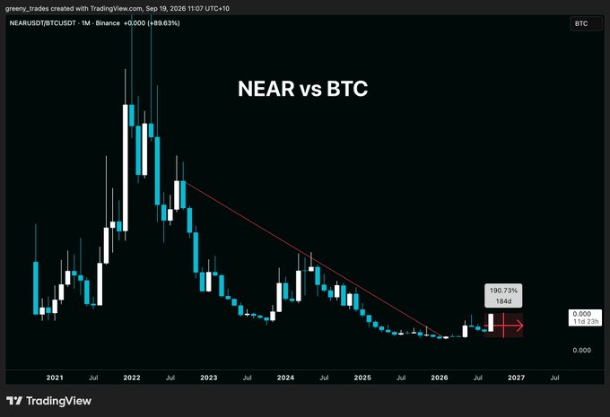 The image shows a TradingView candlestick chart of NEAR/USDT (NEAR vs BTC) on a monthly timeframe from Binance, displaying a projected 190.73% gain (18 days out) with a red downtrend line extending from the 2022 peak. The chart illustrates NEAR's long-term underperformance against BTC since 2022, aligning with the post's message to identify altcoins currently outperforming Bitcoin—though NEAR's chart suggests it has historically lagged BTC rather than outperforming it.