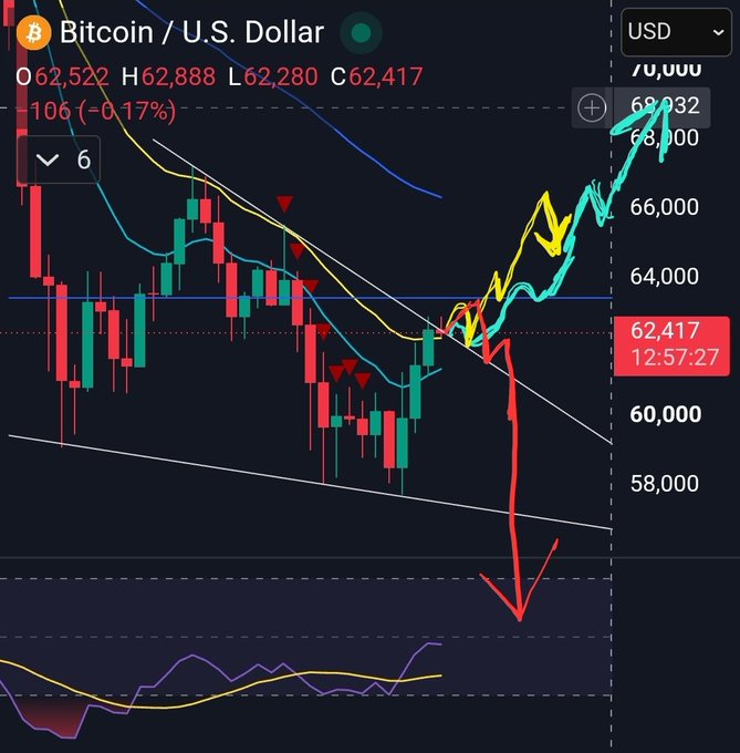 A Bitcoin/USD daily chart showing the price at $62,417 with descending wedge formation, featuring yellow arrows indicating a breakout pattern targeting ~$69k, a red arrow showing possible downside movement, and oversold momentum indicators at the bottom—aligning with the analyst's view of a bullish short-term breakout but bearish monthly outlook.