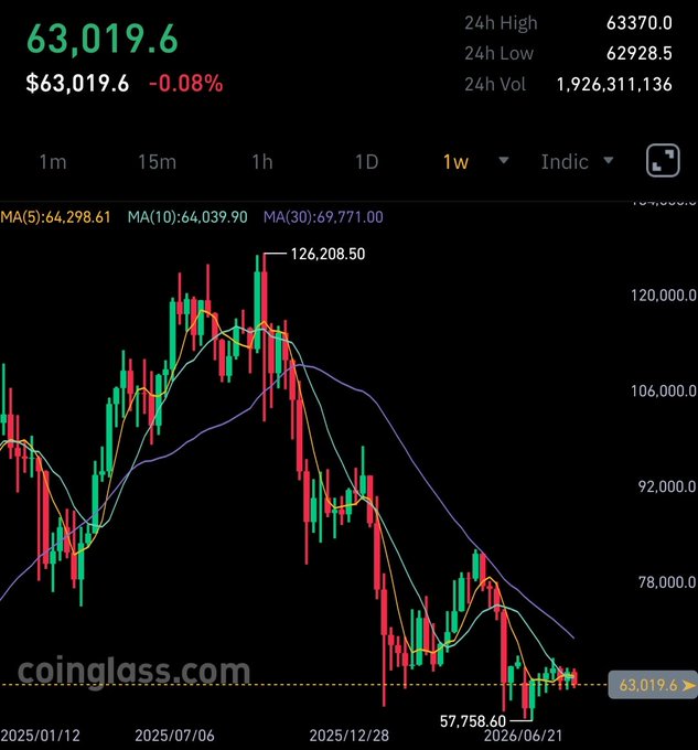 A Bitcoin price chart from CoinGlass showing the current price at $63,019.6 (-0.08%), with a 24h high of $63,370.0 and 24h low of $62,928.5, displaying a weekly candlestick trend with moving averages.