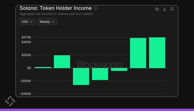 The image is a Blockworks bar chart titled "Solana: Token Holder Income" showing aggregate net income for stakers and non-stakers in USD on a weekly basis. The chart displays a clear turnaround, with three consecutive negative bars (around -$200K to -$300K) followed by two strong positive bars exceeding $400K.
