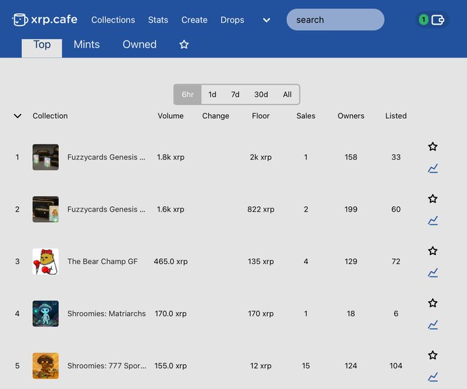 A screenshot of xrp.cafe's "Top" collections rankings showing various NFT collections over a 6-hour period, with "Fuzzycards Genesis" leading at 1.8k xrp volume and 2k xrp floor price, followed by another "Fuzzycards Genesis" entry at 1.6k xrp, "The Bear Champ GF" at 465.0 xrp, and "Shroomies" collections rounding out the top 5—all suggesting notable trading activity on the XRP Ledger NFT marketplace.