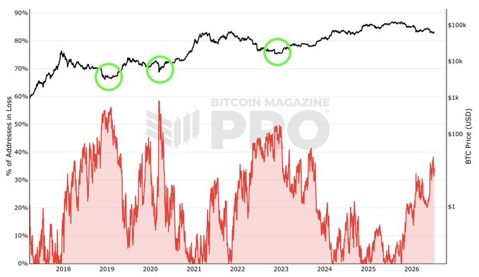 This Bitcoin Magazine Pro chart displays the BTC price (black line) and the percentage of addresses in loss (red line) from 2018 to 2026, with green circles highlighting historical bottoms corresponding to specific address loss percentages mentioned in the accompanying post.