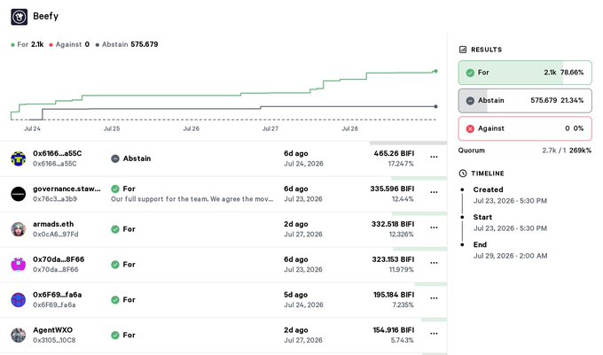A Tally governance voting page titled 'Beefy' shows results of 'For 21k 78.66%', 'Abstain 575,679 21.34%', and 'Against 0 0%', with voters listing 665.26 BIFI and 335.596 BIFI contributions.