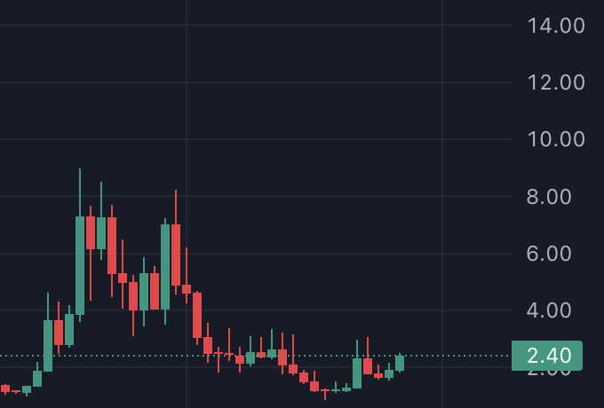 A candlestick chart showing price action with a current value of 2.40 marked on the right axis, displaying a downtrend from peaks near 9.00.