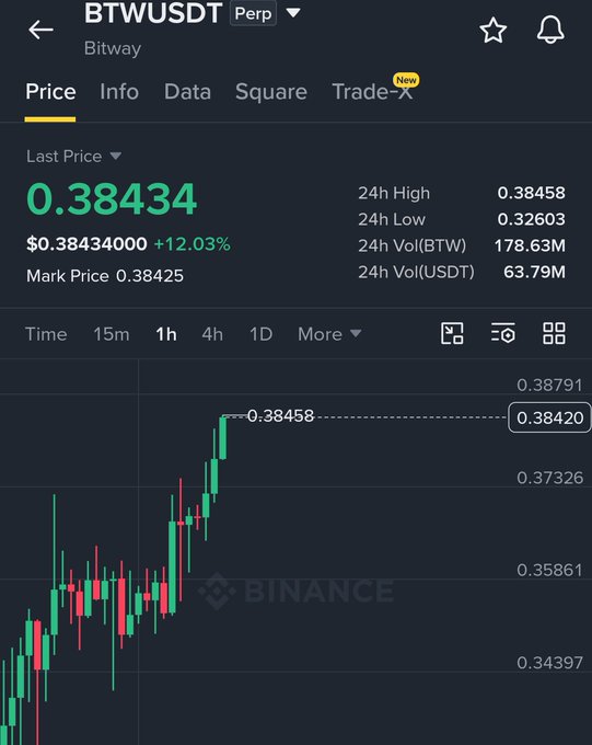 The image shows a Binance perpetual futures chart for BTWUSDT trading at $0.38434, up 12.03% in the last 24 hours with a 24h high of $0.38458, illustrating a sharp upward price spike that likely caught short sellers off guard. This visual reinforces the post's point about traders being squeezed after shorting BTW, as the sudden 12% surge suggests a short squeeze or unexpected pump that left bearish positions underwater.