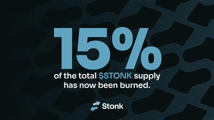 A dark graphic with a bold "15%" in large light blue text, stating "of the total $STONK supply has now been burned." with the Stonk logo displayed below. The image visually emphasizes the milestone of 15% of the $STONK token supply being burned, matching the accompanying announcement.