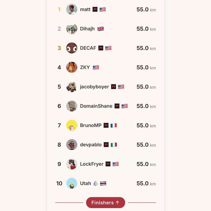 A leaderboard displaying the top 10 finishers, all tied at 55.0 km, featuring names like matt, Dihajh, DECAF, ZKY, jacobyboyer, DomainShane, BrunoMP, devpablo, LockFryer, and Utah with a 'Finishers ↑' button at the bottom.