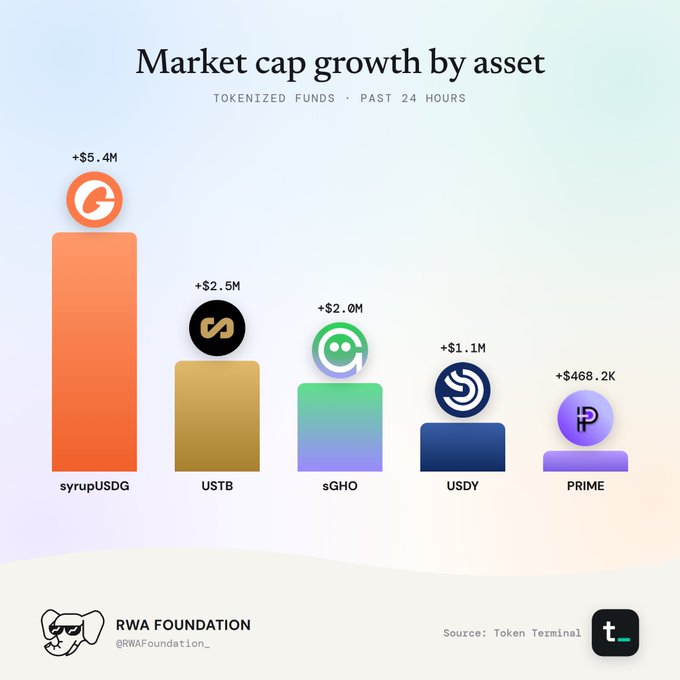 Bar chart titled 'Market cap growth by asset - Tokenized Funds - Past 24 Hours' by RWA Foundation, showing syrupUSDG (+$5.4M), USTB (+$2.5M), sGHO (+$2.0M), USDY (+$1.1M), and PRIME (+$468.2K), sourced from Token Terminal.