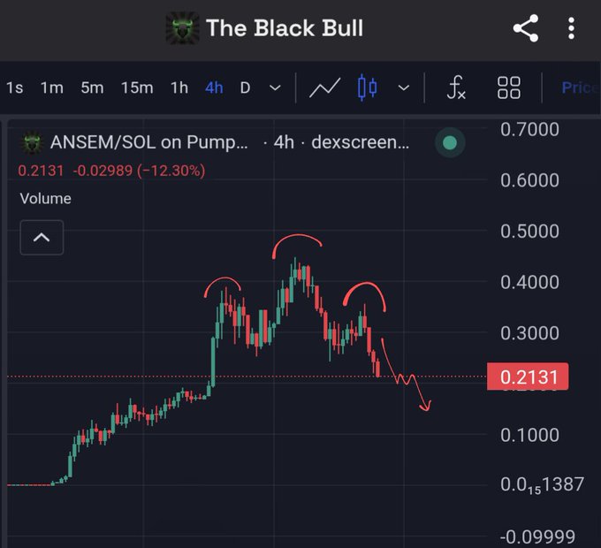 A 4-hour candlestick chart for ANSEM/SOL on Pump showing a price of 0.2131, down 12.30%, with hand-drawn annotations indicating a 'head and shoulders' pattern and a downward trend.