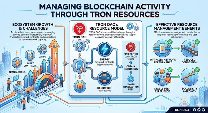 The image features a detailed flowchart or diagram illustrating the process of managing blockchain activity through TRON resources. The chart displays various elements such as transactions, smart contracts, applications, and network capacity. It also includes text that explains the importance of managing blockchain activity in expanding ecosystems and highlights the resource model used by TRON DAO to address these challenges.

The image is accompanied by a caption that reads: "Managing Blockchain Activity Through TRON Resources As blockchain ecosystems expand, managing activity becomes increasingly important. Transactions, smart contracts, and applications all rely on network capacity. TRON DAO addresses this challenge through a resource model that".