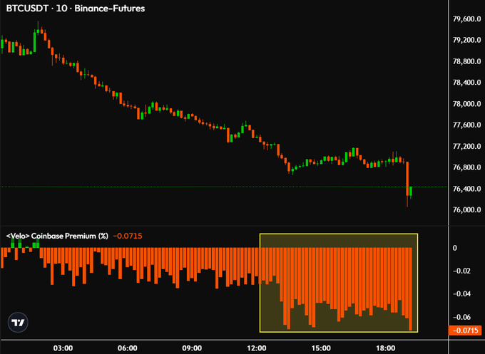 A TradingView chart showing BTCUSDT perpetual futures on Binance dropping from ~$79,600 to ~$76,000, with a Yahoo/Coinbase Premium indicator at -0.0715 displayed below.