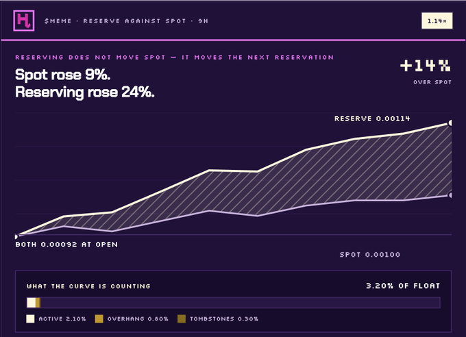 The image is a chart titled "$MEME - RESERVE AGAINST SPOT - 9H" showing that spot rose 9% while reserving rose 24% (+14% over spot), with reserve at 0.00114 and spot at 0.00100, both starting at 0.00052, counting 3.20% of float (2.10% active, 0.80% overhang, 0.30% tombstones).

The chart highlights a key concept the speaker likely wants to emphasize in their Thursday interview with @lateniteonchain: that reserve accumulation (24%) significantly outpaced spot price movement (9%) in the $MEME token over 9 hours, illustrating a supply-side dynamic that doesn't show up in price action alone—likely the "preaching" topic they plan to share with the community.
