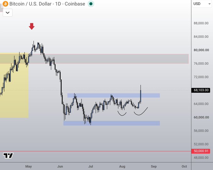 A TradingView Bitcoin/U.S. Dollar (Coinbase) daily chart from May to October, showing price action with a red downward arrow at the peak near $84,000 and handwritten smiley faces near the bottom of the range around $68,103.