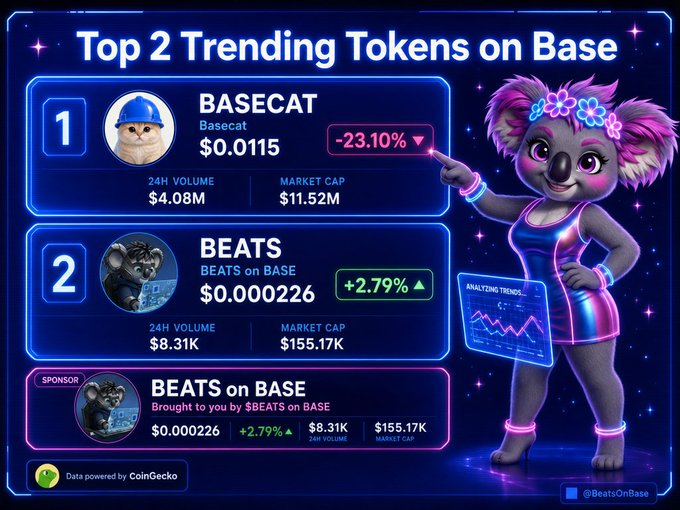 A 'Top 2 Trending Tokens on Base' graphic featuring BASECAT at $0.0115 (-23.10%, $11.52M market cap) and BEATS on BASE at $0.0000226 (+2.79%, $155.17K market cap), powered by CoinGecko.