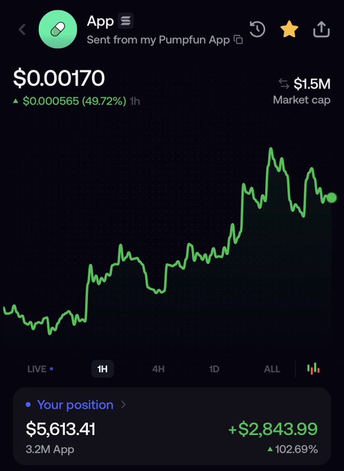 A Pumpfun trading screen showing a token called "App" (pump logo) at $0.00170 with a market cap of $1.5M, up 49.72% in the last hour on the 1H chart, with the user's position showing $5,613.41 (+$2,843.99 / +102.69%) holding 3.2M tokens—illustrating the "Crime it" post's celebration of a pump-and-dump style gain.