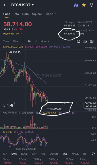 A Binance BTC/USDT 4h chart shows Bitcoin priced at $58,714, down 1.40%, with the price hovering near the key $57,800 support level (circled) and trading close to the MA(5) of $59,601. KDJ indicators are deeply oversold (K: 31.93, D: 31.96, J: 31.96), and 7-day performance is down 6.02%, illustrating the post's point that BTC has repeatedly tested but failed to decisively break the $57,800 floor.