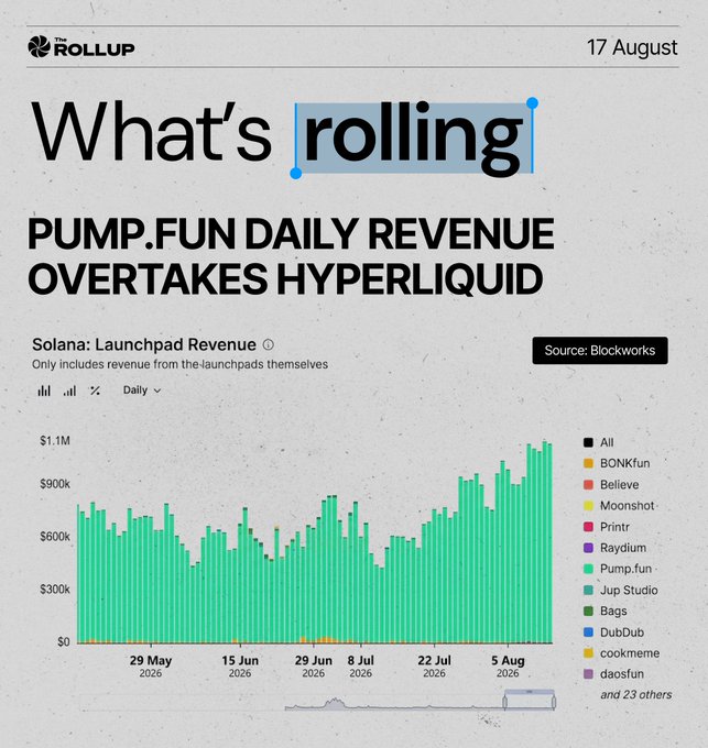A news graphic from The Rollup dated 17 August titled 'PUMP.FUN DAILY REVENUE OVERTAKES HYPERLIQUID,' featuring a bar chart of Solana Launchpad Revenue sourced from Blockworks.