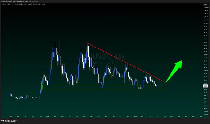 A weekly BTC/USDT chart on TradingView shows a descending trendline from the 2021 peak capping price for several years, with a green support rectangle drawn across the 2024 lows and a large green arrow pointing upward to suggest a bullish breakout. The chart directly illustrates the post's thesis that Bittensor (TAO) has held a multi-year horizontal base and is now positioned to resolve higher.