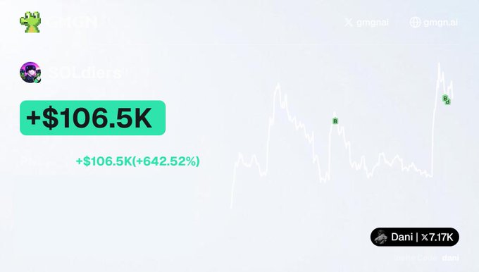 A crypto trading screenshot shows a massive gain of "+$106.5K (+642.52%)" on a position with the ticker "SOL" (appears as "SQLdiers"), visualizing an impressive 100k profit on a small-cap token despite volatile chart action.