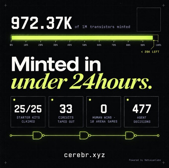 A promotional graphic showing '972.37K of 1M transistors minted' with 'Minted in under 24 hours' and stats like '25/25 STARTER KITS CLAIMED' from cerebr.xyz.