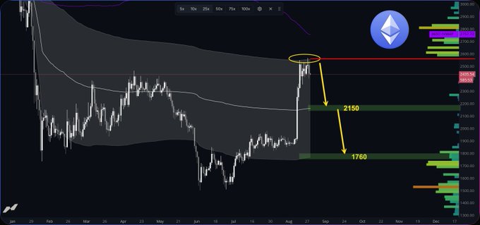 An Ethereum (ETH) price chart shows a candlestick pattern with a yellow circle marking a recent high and arrows pointing to potential price levels at 2150 and 1760.