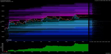 A cryptocurrency liquidation heatmap visualization showing layered price concentration zones in purple (above current price) and blue/cyan (below), with a green volume area chart at the bottom. The chart displays BTC's market positioning, illustrating the imbalance noted in the post—$8.1B in long liquidations stacked below current price acting as fuel for potential downside harvesting, while the sparser short liquidity above reduces immediate upward pressure.