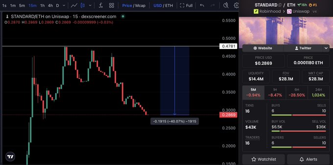 A candlestick chart of $STANDARD token on Uniswap (STANDARD/ETH pair) shows the price has plummeted to $0.2869, down approximately 40% (marked at -1915, -80.07% on the chart), with a market cap of just $28.1M—visually confirming the post's claim about a steep decline following heavy shilling expectations of a pump to $1B.