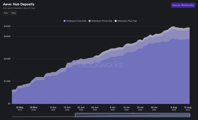 Blockworks chart titled 'Aave: Hub Deposits' showing stacked area data for Ethereum Core Hub, Ethereum Prime Hub, and Ethereum Plus Hub deposits from May 22 to August 15, 2026.