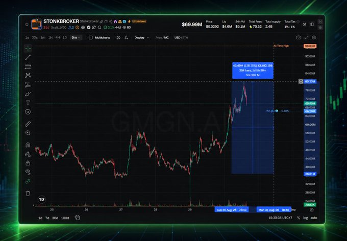 A trading chart on STONKBROKER displays price movements with a highlighted blue box indicating a position of 63.69M with PnL of 0.19%, showing dates from August 26-28 and a watermark 'GMGN.AI'.