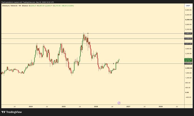 A TradingView candlestick chart for Ethereum/TetherUS on the weekly timeframe displays the price fluctuating between roughly $2,000 and $4,800, currently near $2,791.45.