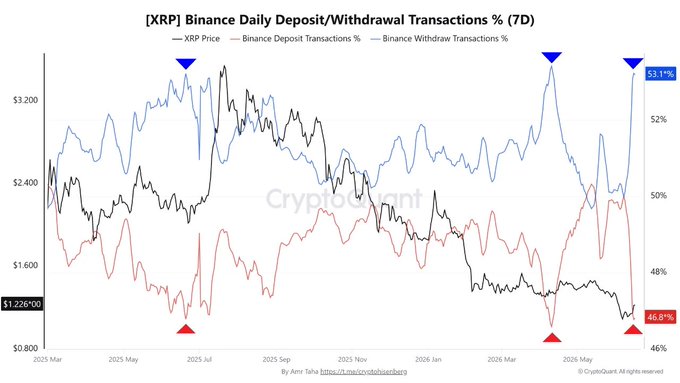 The image features a chart with lines representing fluctuations in Bitcoin's daily deposit/withdrawal transactions over several months from 2005 through 2006. There are multiple peaks and valleys within these lines, showing various trends in the cryptocurrency market during this time period. The chart is color-coded for different types of transactions, including "deposit", "withdrawal", and "transactions".

There's a large blue bubble that stands out against the rest of the chart due to its size. This bubble represents a significant transaction within the Bitcoin community, which has been marked by the XRP deposit/withdrawal graph. The presence of this notable event suggests that there were fluctuations in deposits and withdrawals during the period from 2006 through 2006, capturing both high peaks and low valleys.