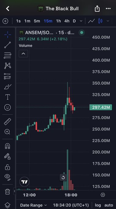 A TradingView candlestick chart showing the ANSEM/SOL pair on The Black Bull, with a current price of 297.42M, volume of 6.34M (+2.18%), and a recent significant price spike.