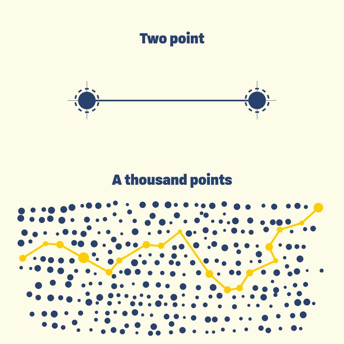 The image contrasts "Two point," showing a simple direct connection between two nodes, with "A thousand points," depicting a complex network where countless possible routes zig-zag through scattered dots—visually illustrating the post's point that classical machines check impossible numbers of paths one by one, unlike quantum approaches that explore them simultaneously.