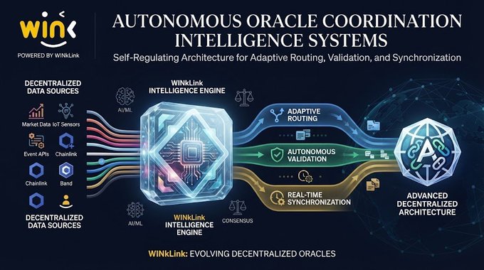 Infographic titled 'AUTONOMOUS ORACLE COORDINATION INTELLIGENCE SYSTEMS' from WinLink, depicting a self-regulating architecture with decentralized data sources, adaptive routing, autonomous validation, and real-time synchronization.