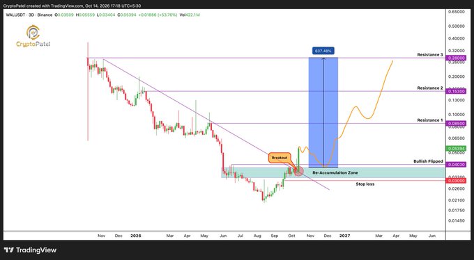 A TradingView candlestick chart from CryptoPatel analyzing WAL/USDT on Binance, dated October 14, 2026, showing a 'Breakout' and 'Re-Accumulation Zone' with resistance levels and a projected 627.48% upward trajectory.