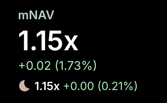 The image displays an mNAV metric showing a value of 1.15x with a daily change of +0.02 (1.73%) and an overnight change of +0.00 (0.21%), presented against a black background with green percentage indicators. This visual corresponds to the post's discussion of $MSTR's mNAV multiple at 1.15x, while referencing $ASST's higher ~2x multiple as part of a broader question about how elevated these valuation multiples may climb in the upcoming bull market.