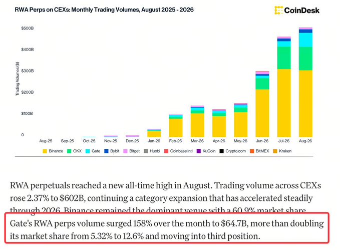A CoinDesk bar chart titled 'RWA Perps on CEXs: Monthly Trading Volumes, August 2025 - 2026' showing trading volume growth, with a red box highlighting text stating 'Gate's RWA perps volume surged 158% over the month to $64.7B, more than doubling its market share from 5.32% to 12.6% and moving into third position.'