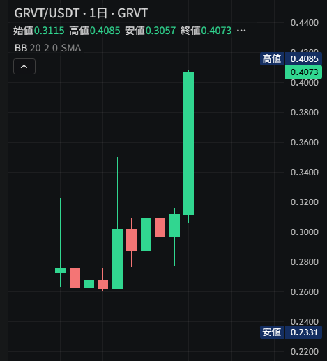 A daily candlestick chart for the GRVT/USDT pair showing an opening of 0.3115, a high of 0.4085, a low of 0.3057, and a closing value of 0.4073.